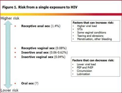 Aids hiv oral sex