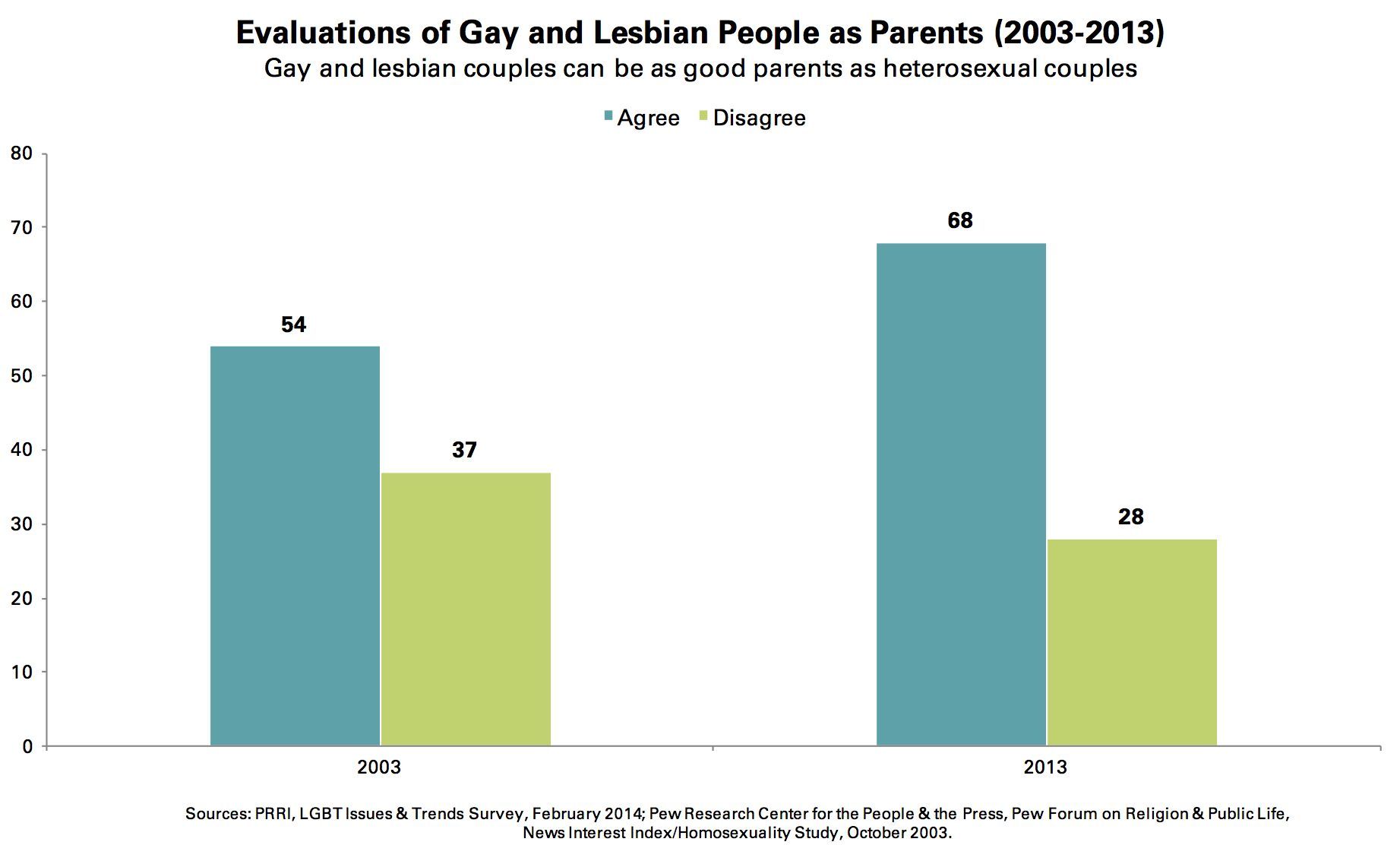Same sex couple adoption statistics