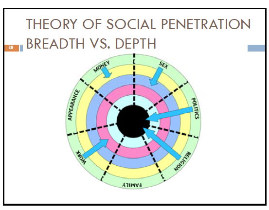 Critique + social penetration theory