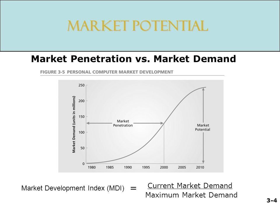 best of Market penetration Relative